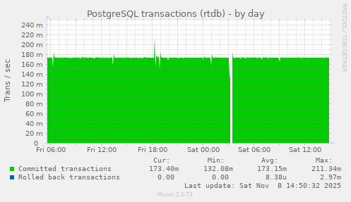PostgreSQL transactions (rtdb)