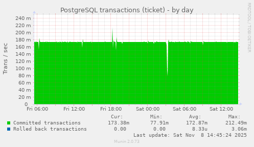 PostgreSQL transactions (ticket)