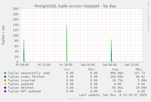 PostgreSQL tuple access (eppgw)