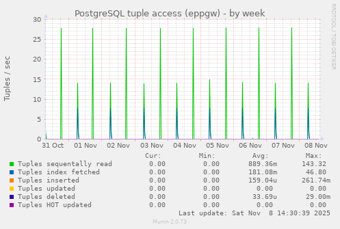 PostgreSQL tuple access (eppgw)