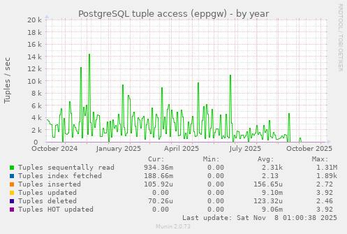 PostgreSQL tuple access (eppgw)