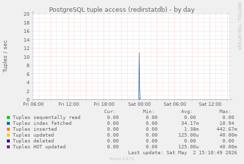PostgreSQL tuple access (redirstatdb)