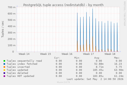PostgreSQL tuple access (redirstatdb)
