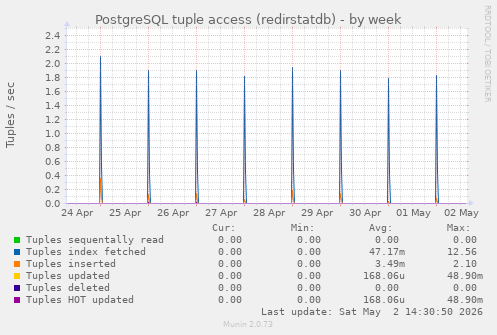 PostgreSQL tuple access (redirstatdb)