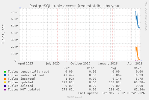 PostgreSQL tuple access (redirstatdb)