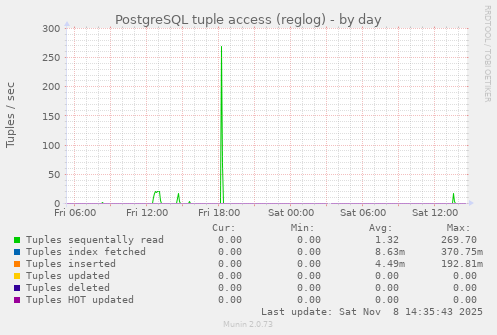 PostgreSQL tuple access (reglog)