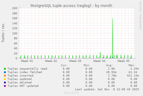 PostgreSQL tuple access (reglog)