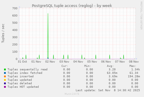 PostgreSQL tuple access (reglog)