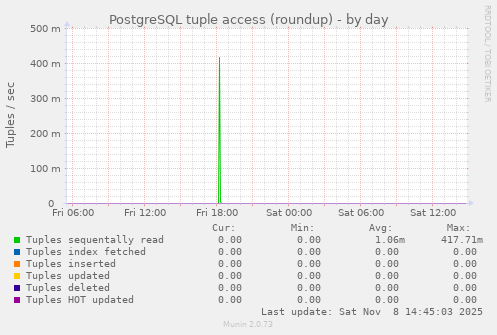 PostgreSQL tuple access (roundup)