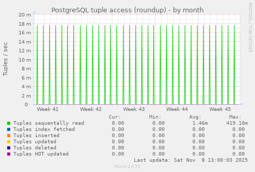 PostgreSQL tuple access (roundup)