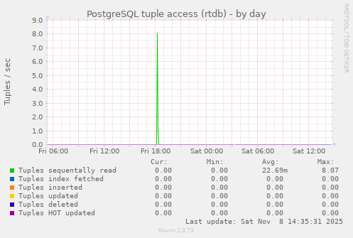 PostgreSQL tuple access (rtdb)