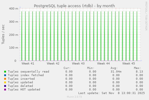 PostgreSQL tuple access (rtdb)