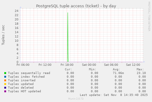 PostgreSQL tuple access (ticket)
