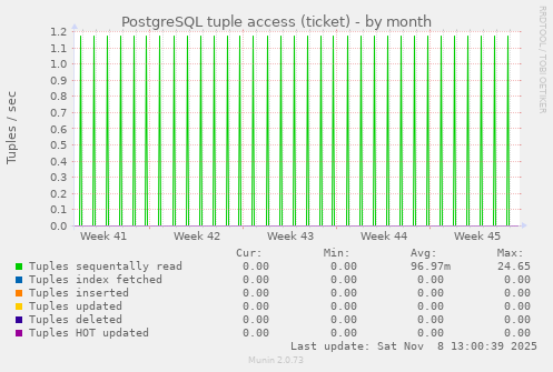 PostgreSQL tuple access (ticket)