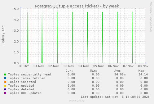 PostgreSQL tuple access (ticket)