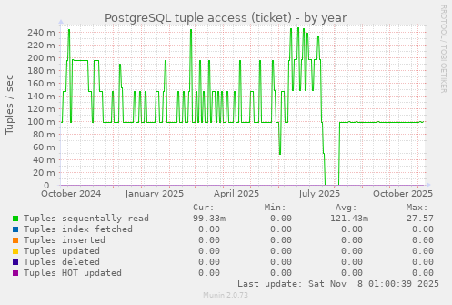 PostgreSQL tuple access (ticket)
