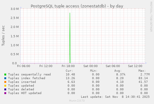 PostgreSQL tuple access (zonestatdb)