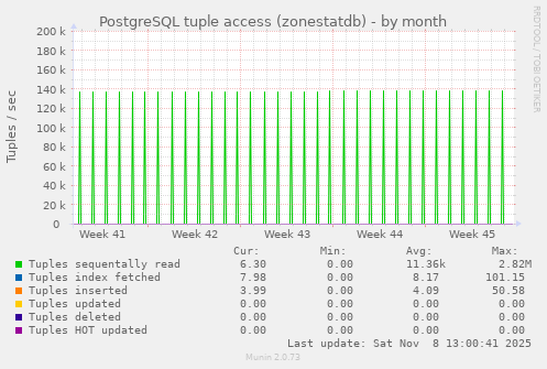 PostgreSQL tuple access (zonestatdb)