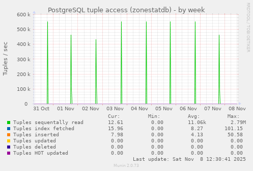 PostgreSQL tuple access (zonestatdb)