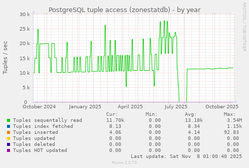 PostgreSQL tuple access (zonestatdb)