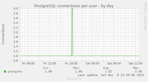 PostgreSQL connections per user