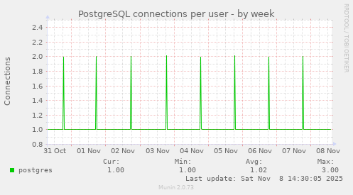 PostgreSQL connections per user