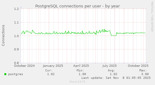 PostgreSQL connections per user