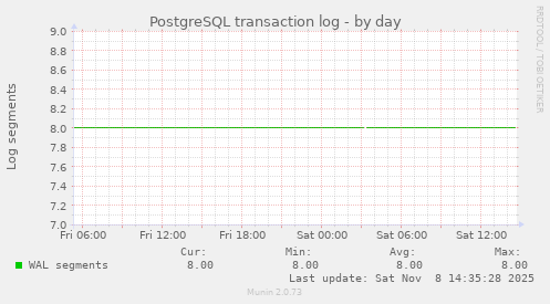 PostgreSQL transaction log