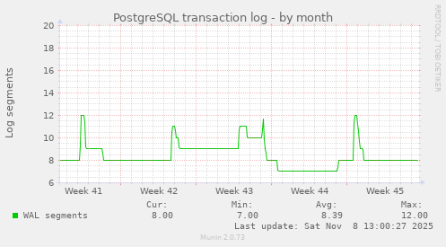 PostgreSQL transaction log