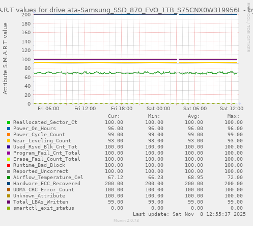 S.M.A.R.T values for drive ata-Samsung_SSD_870_EVO_1TB_S75CNX0W319956L