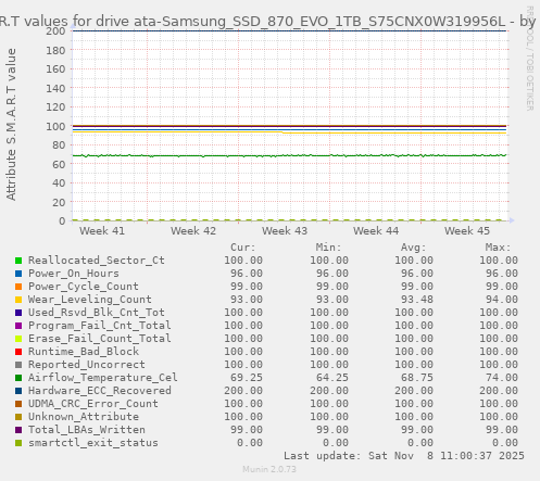 S.M.A.R.T values for drive ata-Samsung_SSD_870_EVO_1TB_S75CNX0W319956L