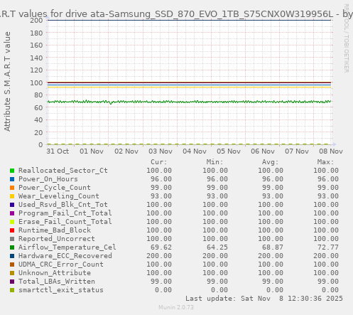 S.M.A.R.T values for drive ata-Samsung_SSD_870_EVO_1TB_S75CNX0W319956L