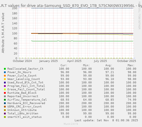 S.M.A.R.T values for drive ata-Samsung_SSD_870_EVO_1TB_S75CNX0W319956L