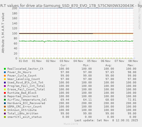 S.M.A.R.T values for drive ata-Samsung_SSD_870_EVO_1TB_S75CNX0W320043K