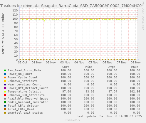 S.M.A.R.T values for drive ata-Seagate_BarraCuda_SSD_ZA500CM10002_7M004HC0