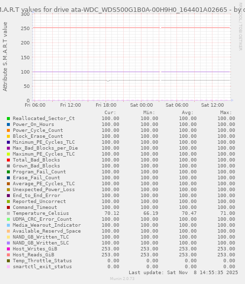 S.M.A.R.T values for drive ata-WDC_WDS500G1B0A-00H9H0_164401A02665