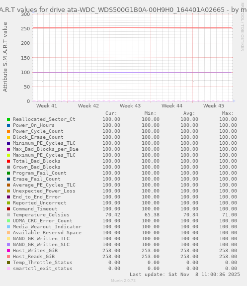 S.M.A.R.T values for drive ata-WDC_WDS500G1B0A-00H9H0_164401A02665