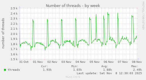 Number of threads