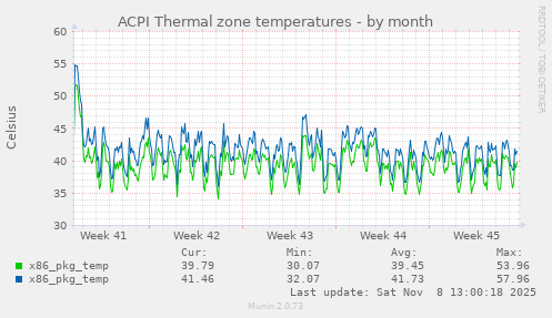ACPI Thermal zone temperatures
