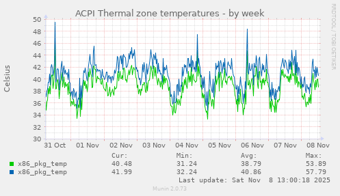 ACPI Thermal zone temperatures