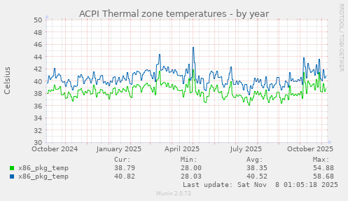 ACPI Thermal zone temperatures