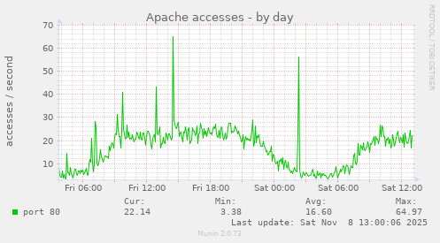 Apache accesses