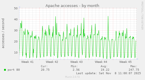 Apache accesses