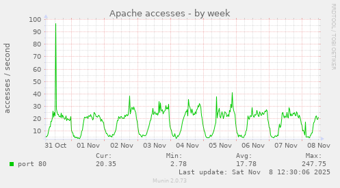 Apache accesses