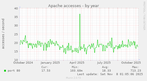 Apache accesses