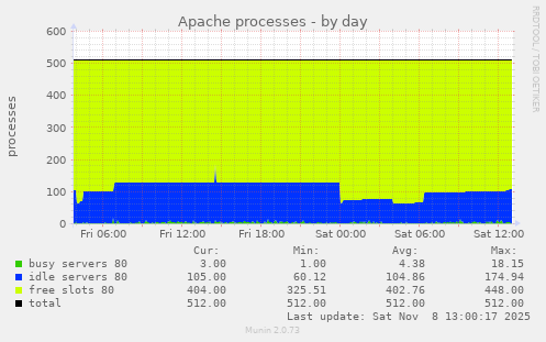 Apache processes