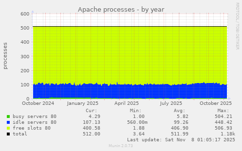 Apache processes
