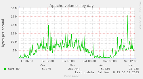 Apache volume