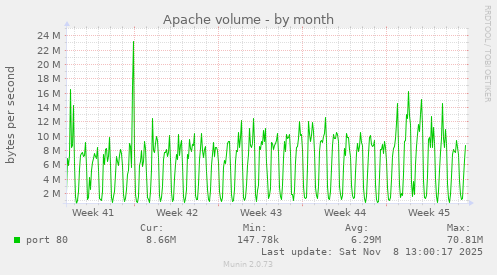 Apache volume