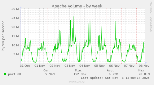 Apache volume